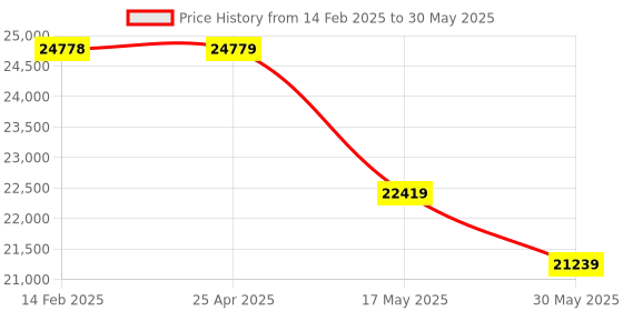 industrybuying.com GENERIC Commercial Table Top Gas Shawarma Machine with 2 Burner generic Price History Graph from 14 Feb 2025 to 30 May 2025