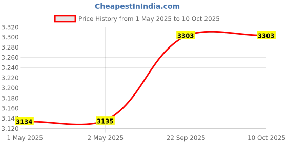 industrybuying.com GENERIC Copier Paper Canvas Yellow A4 Size 75 GSM 1 Ream 500 Sheets (Pack of 10) generic Price History Graph from 1 May 2025 to 9 Oct 2025