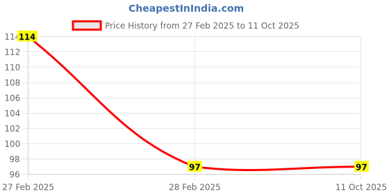 industrybuying.com Generic Cotton Bottle Mop For Wet and Dry Floor Cleaning, CLE-B10 generic Price History Graph from 27 Feb 2025 to 9 Oct 2025