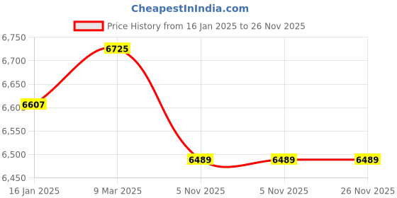 industrybuying.com generic Creative CEPEW-12 Portable Eye Wash Shower generic Price History Graph from 16 Jan 2025 to 26 Nov 2025
