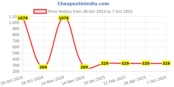 industrybuying.com Generic CT512 WT N Electronic Calculator (Black) generic Price History Graph from 28 Oct 2024 to 6 Oct 2025