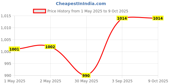 industrybuying.com GENERIC Dara Allied Liquid Polish 460 ml + Daralite Powder (Pack of 5 Pcs) generic Price History Graph from 1 May 2025 to 8 Oct 2025