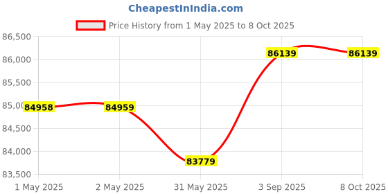 industrybuying.com GENERIC Dew Point Transmitter Stainless Steel -60 to +60°C 80 Bar, EE355 generic Price History Graph from 1 May 2025 to 7 Oct 2025