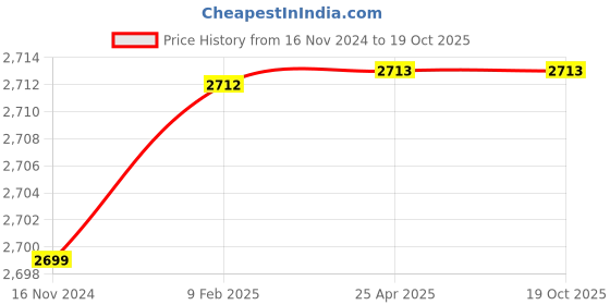 industrybuying.com GENERIC Diamond Wall Chaser Blades Coated 	Corded Electric Green, ‎wc-5inch generic Price History Graph from 16 Nov 2024 to 18 Oct 2025