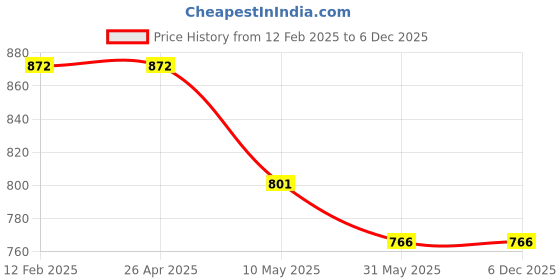 industrybuying.com generic DIEM Multifunctional Microfiber Floor Cleaning Healthy Spray Mop generic Price History Graph from 12 Feb 2025 to 6 Dec 2025