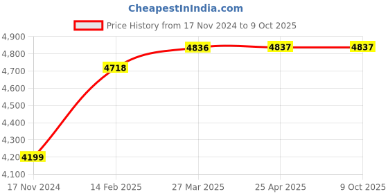 industrybuying.com Generic Digital Techometer Piece 1 Each generic Price History Graph from 17 Nov 2024 to 9 Oct 2025