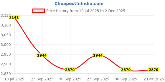industrybuying.com GENERIC Disposable Aluminum Foil Containers 250 ml (Pack of 2000) generic Price History Graph from 10 Jul 2025 to 2 Dec 2025