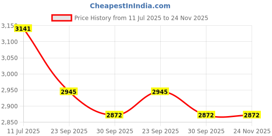 industrybuying.com GENERIC Disposable Aluminum Foil Containers 660 ml (Pack of 1000) generic Price History Graph from 11 Jul 2025 to 23 Nov 2025