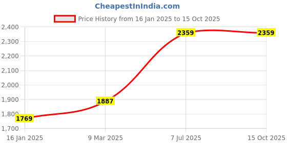 industrybuying.com Generic Disposable Areca Nut Leaf Plate Beige (Pack of 100 Pcs) generic Price History Graph from 16 Jan 2025 to 14 Oct 2025