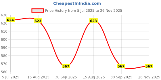 industrybuying.com Generic Disposable Face Shield 350 Micron Transparent (Pack of 25 Pcs) generic Price History Graph from 5 Jul 2025 to 25 Nov 2025