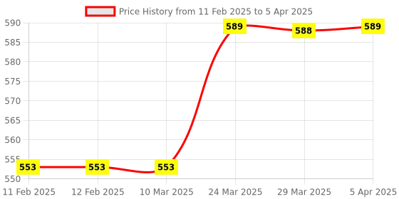 industrybuying.com Generic Disposable White M Fold Tissue Paper, (Pack Of 100x20 Pcs) generic Price History Graph from 11 Feb 2025 to 5 Apr 2025