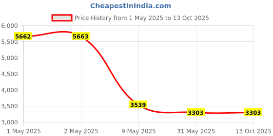 industrybuying.com GENERIC Double Mop Wringer Trolley With Down Press Heavy Duty 34 L Capacity, 1404 generic Price History Graph from 1 May 2025 to 13 Oct 2025