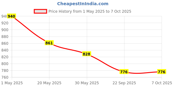 industrybuying.com Generic Double Sided Cloth Tape (20 m x 100 mm) generic Price History Graph from 1 May 2025 to 7 Oct 2025