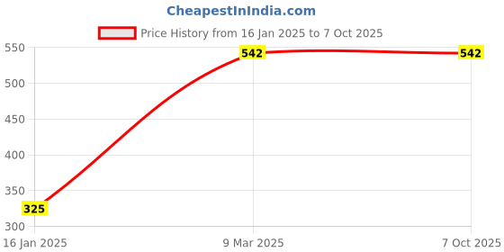 industrybuying.com generic Dua Export fire blanket 1 meter x 2 meter generic Price History Graph from 16 Jan 2025 to 7 Oct 2025
