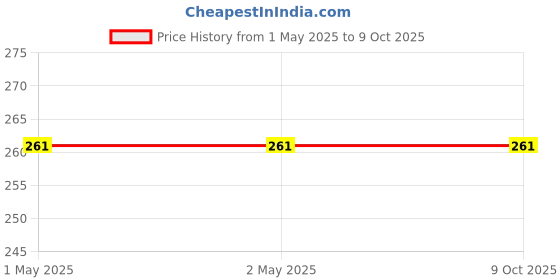 industrybuying.com Generic Dust Control Mop ( 24") Wiper generic Price History Graph from 1 May 2025 to 7 Oct 2025