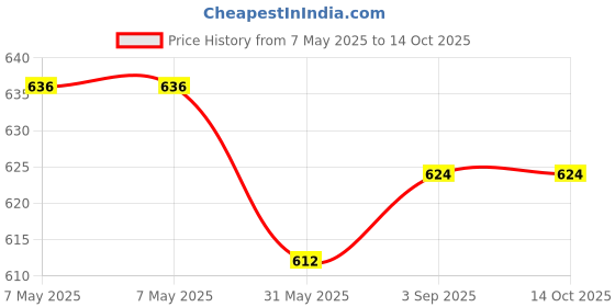 industrybuying.com GENERIC Dust Control Mop 78 cm Blade With 144 cm Powder Coated Handle Rod, F080 generic Price History Graph from 7 May 2025 to 14 Oct 2025