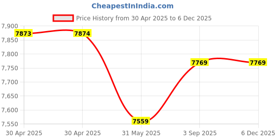industrybuying.com GENERIC Dust Free Broom Plastic, NB03 (Pack of 50) generic Price History Graph from 30 Apr 2025 to 5 Dec 2025