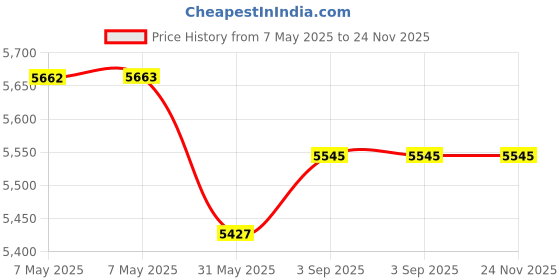 industrybuying.com GENERIC Duster Magic Microfiber For Cleaning Duster Best For Glass, Fan, Ac, Car Dashboard /Seat, Tv, Fridge, Printer Etc, Pp07 (Pack Of 36) generic Price History Graph from 7 May 2025 to 24 Nov 2025