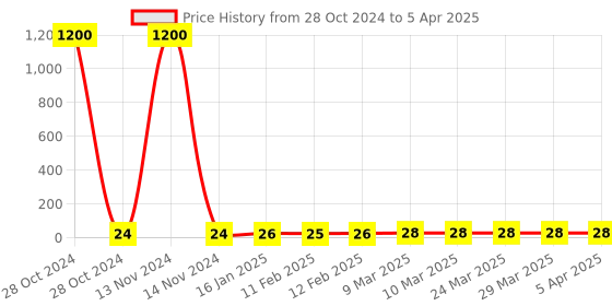 industrybuying.com Generic Ear Plug Ear Soft Make without less Piece 1 Each generic Price History Graph from 28 Oct 2024 to 5 Apr 2025