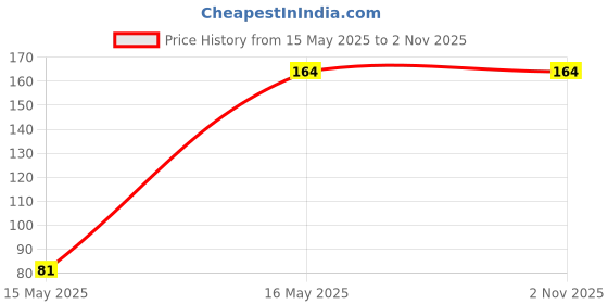 industrybuying.com Generic Earth Clamp 200 Amp generic Price History Graph from 15 May 2025 to 1 Nov 2025