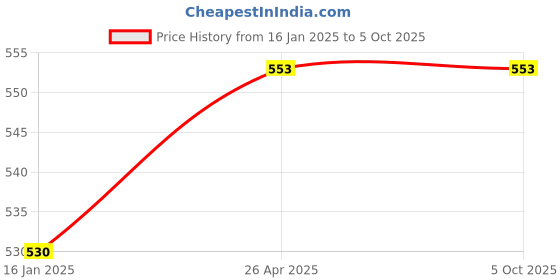 industrybuying.com generic EASY ELECTRONICS SMPS Power Supply  With 24 V & 2 A generic Price History Graph from 16 Jan 2025 to 5 Oct 2025