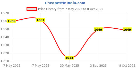 industrybuying.com Generic Easy Wring & Clean Spin Mop Stainless Steel Handle Press Handle Spin Dry, SM06 (Set of 2) generic Price History Graph from 7 May 2025 to 8 Oct 2025