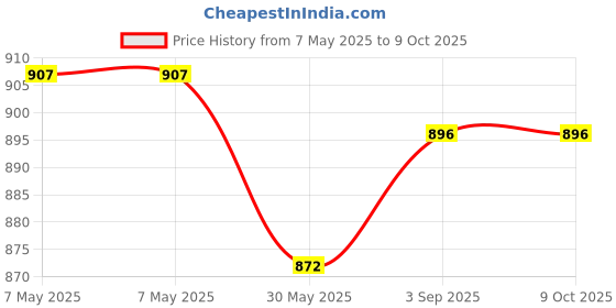 industrybuying.com Generic Easy Wring & Clean Spin Mop Stainless Steel Handle Press Handle Spin Dry, SM10 (Set of 2) generic Price History Graph from 7 May 2025 to 8 Oct 2025