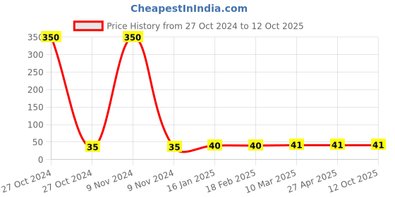 industrybuying.com Generic Emery Paper K622 Polish Piece 1 Each generic Price History Graph from 27 Oct 2024 to 11 Oct 2025