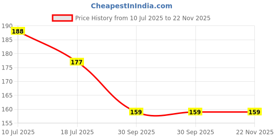 industrybuying.com GENERIC EVA/Gasket Tape 1 inch x 3 mm x 10 m (Pack of 5 Pcs) generic Price History Graph from 10 Jul 2025 to 21 Nov 2025