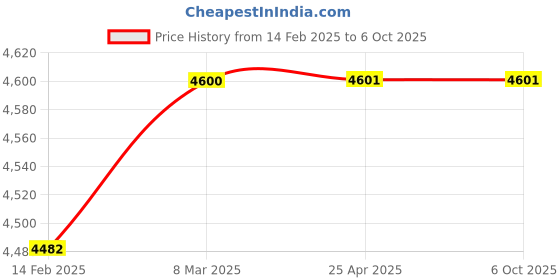 industrybuying.com generic EverGreen Computer Keyboard with Mouse Tray Iron Black generic Price History Graph from 14 Feb 2025 to 6 Oct 2025