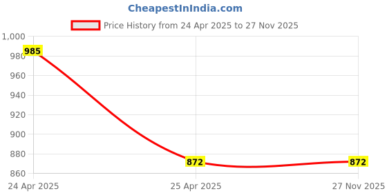 industrybuying.com fastgear GENERIC Faucet Set with Shower Stainless Steel Chrome Finish Silver, FG1168 ( Pack of 5) fastgear Price History Graph from 24 Apr 2025 to 27 Nov 2025