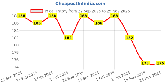industrybuying.com GENERIC Fiber Toe Safety Shoes PVC Sole Size UK 10 Multicolor, Unik-10 generic Price History Graph from 22 Sep 2025 to 25 Nov 2025