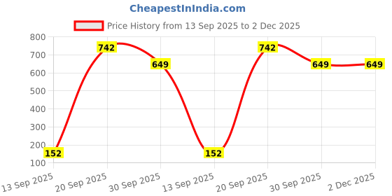 industrybuying.com GENERIC Fibre Disc 125 mm 36 Grit (Pack of 10 Pcs) generic Price History Graph from 13 Sep 2025 to 1 Dec 2025