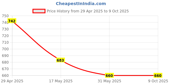 industrybuying.com Generic File Round Second Cut Piece 1 300mm Each generic Price History Graph from 29 Apr 2025 to 8 Oct 2025