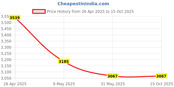 industrybuying.com generic FILIX 25 sq/mm Black Welding Cable length 10 mtrs generic Price History Graph from 26 Apr 2025 to 15 Oct 2025