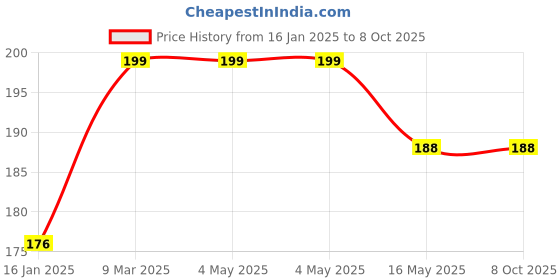 industrybuying.com generic Fish gold by Dua Export 100kg Fish Spring Balance Luggage Weighing Scale Portable generic Price History Graph from 16 Jan 2025 to 8 Oct 2025