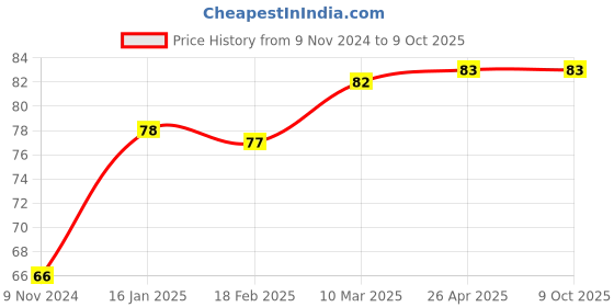 industrybuying.com GENERIC Float Auto Cut-Off Switch for Bottom Tank RO Machine generic Price History Graph from 9 Nov 2024 to 8 Oct 2025