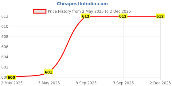 industrybuying.com GENERIC Floor Cleaner Phenyl White 5 L for Cleaning and Sanitation (Pack of 5 Bottle) generic Price History Graph from 2 May 2025 to 1 Dec 2025