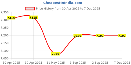 industrybuying.com GENERIC Floor Wiper 100 cm Stainless Steel Rod For Wet Floor Cleaning, SP40 (Pack of 36) generic Price History Graph from 30 Apr 2025 to 6 Dec 2025