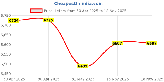 industrybuying.com GENERIC Floor Wiper 30 cm Size 147 cm Rod Length Powder Coated Handle Rod Aluminium and Rubber For Floor Cleaning, A030 (Pack of 25) generic Price History Graph from 30 Apr 2025 to 17 Nov 2025