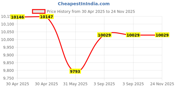 industrybuying.com GENERIC Floor Wiper 41 cm Size 106 cm Rod Length Heavy Duty Power Coated Handle Rod Rubber and Plastic For Floor Cleaning, ST41 (Pack of 50) generic Price History Graph from 30 Apr 2025 to 24 Nov 2025