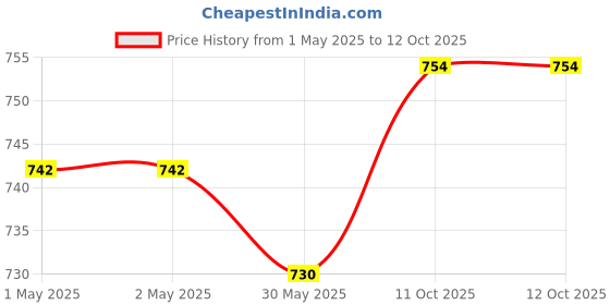 industrybuying.com GENERIC Floor Wiper 53.34 cm (21 inch) with Rod, Multi Color (Pack of 5 Pcs) generic Price History Graph from 1 May 2025 to 12 Oct 2025