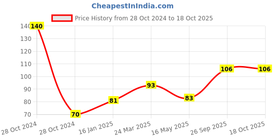 industrybuying.com GENERIC Foam Cleaning Helmet Anti-Bacterial Spray (150 ml) generic Price History Graph from 28 Oct 2024 to 18 Oct 2025