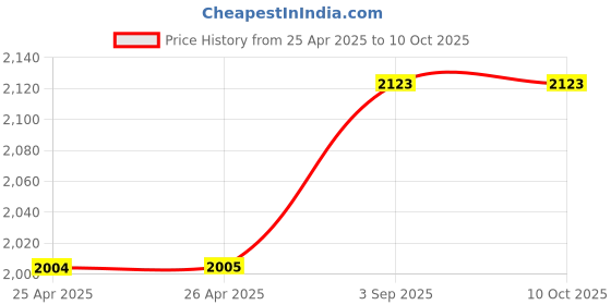 industrybuying.com GENERIC Foam Soap Dispenser Plastic 500 ml for Soaps and Shampoos, White (Pack of 2 Pcs) generic Price History Graph from 25 Apr 2025 to 10 Oct 2025