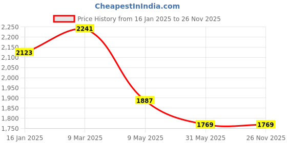 industrybuying.com GENERIC Folding Brackets 304.8 mm (12 Inch) Mild Steel Black generic Price History Graph from 16 Jan 2025 to 25 Nov 2025