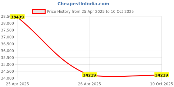 industrybuying.com GENERIC FRC-21Y Grid Resilient Spring for Resilient Coupling (Pack of 2) generic Price History Graph from 25 Apr 2025 to 9 Oct 2025