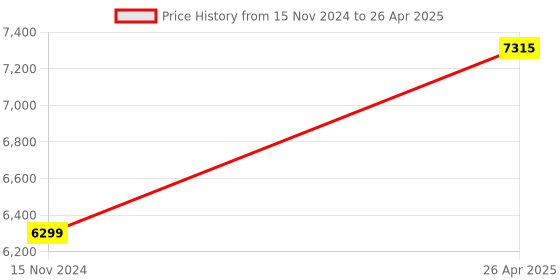 industrybuying.com GENERIC FRC-3Z Grid Resilient Spring for Resilient Coupling (Pack of 2) generic Price History Graph from 15 Nov 2024 to 26 Apr 2025