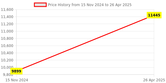 industrybuying.com GENERIC FRC-4Z Grid Resilient Spring for Resilient Coupling (Pack of 2) generic Price History Graph from 15 Nov 2024 to 26 Apr 2025