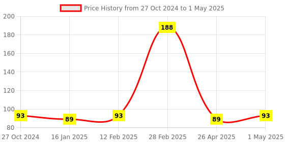 industrybuying.com GENERIC Free Size Red and Black Latex Crinkle Coated Hand Gloves for Industrial Usage; Pack of 3 pairs generic Price History Graph from 27 Oct 2024 to 1 May 2025