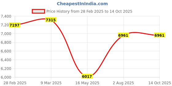 industrybuying.com generic Fulcrum 10 Step Aluminium Telescopic Ladder 9.5 Ft FC-DLT209B generic Price History Graph from 28 Feb 2025 to 14 Oct 2025